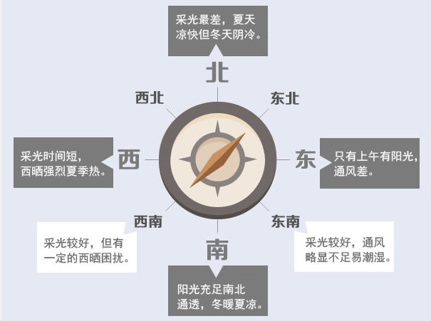 房屋朝向怎么选?房屋朝向风水大全